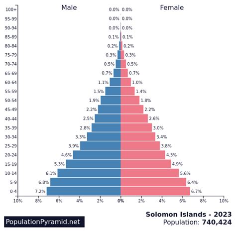 solomon islands population 2023